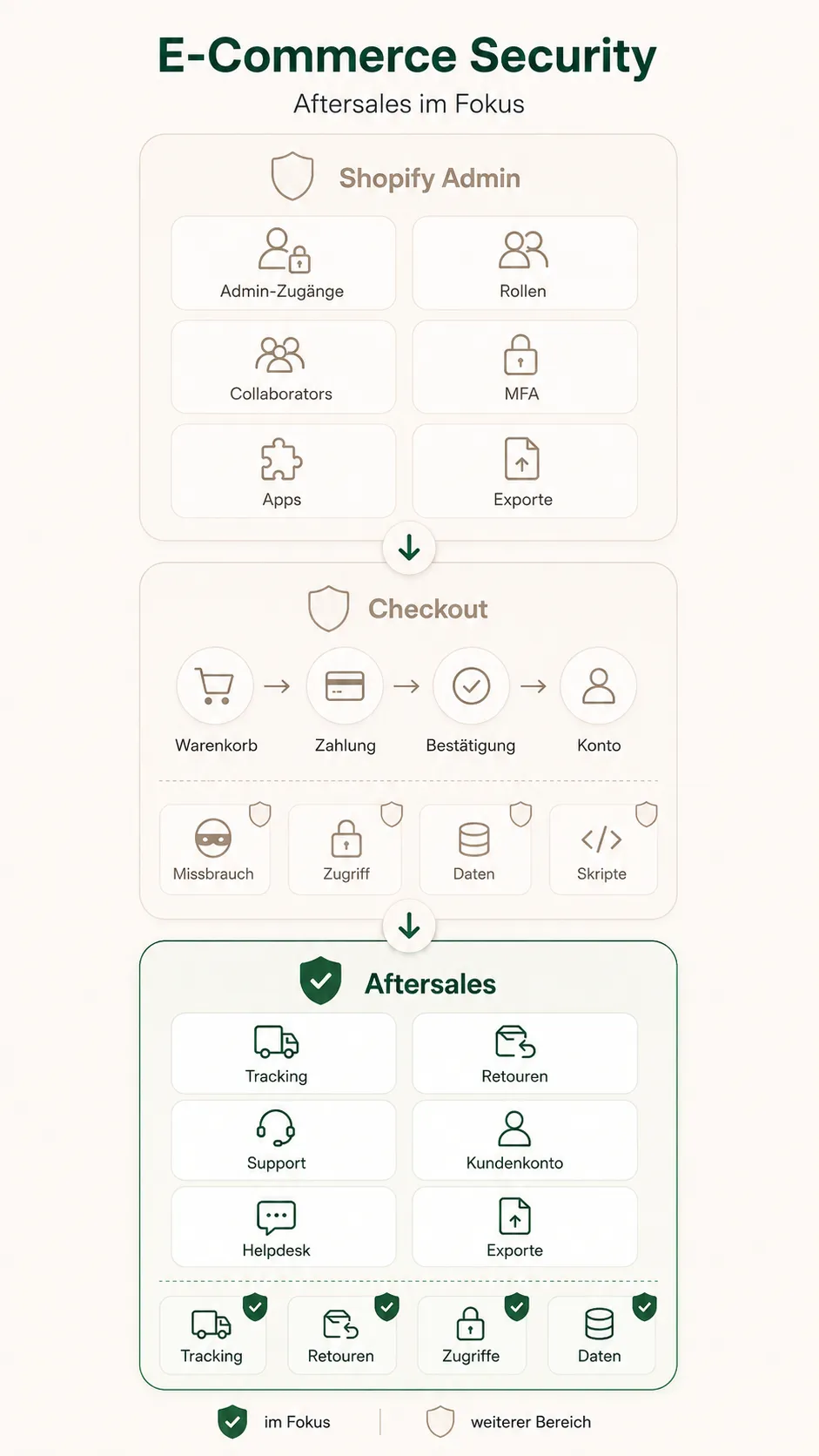 E-Commerce Security im Überblick mit Fokus auf Aftersales: Sendungsverfolgung, Retouren, Support und Kundenkonten.
