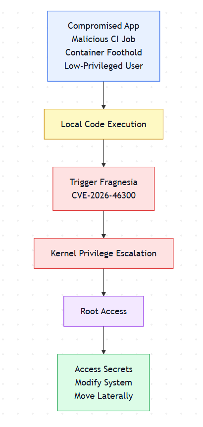 Diagramm der Fragnesia-Angriffskette von lokalem Code über ESP-in-TCP und RxRPC bis zur Root-Eskalation