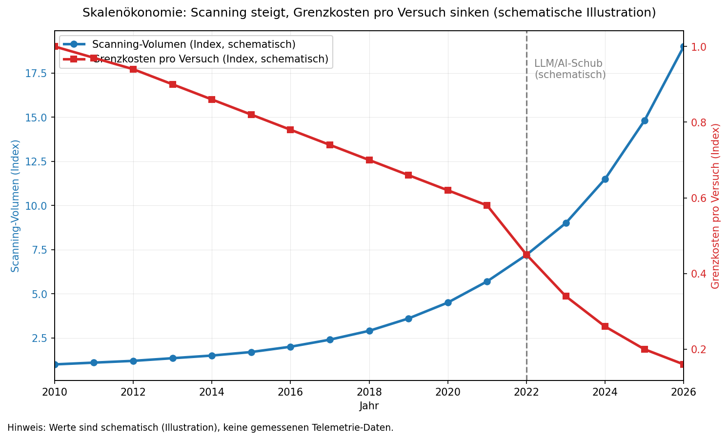 Diagramm: KI senkt Grenzkosten pro Angriff, Scanning steigt (AI-augmented attacks)