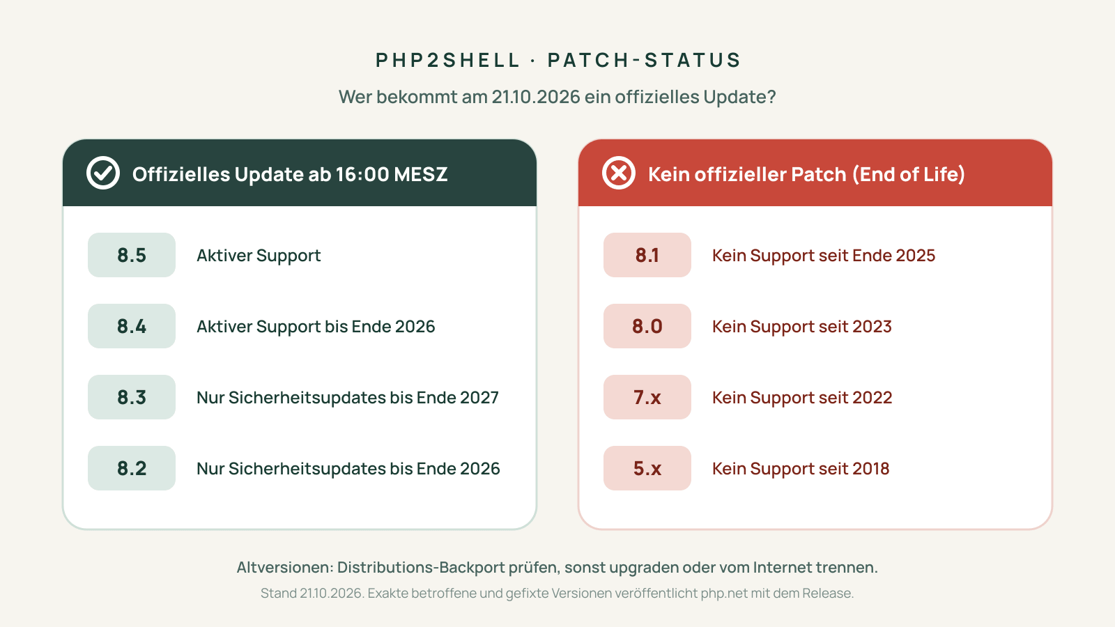 PHP 8.5, 8.4, 8.3 und 8.2 bekommen ein offizielles Update; PHP 8.1, 8.0, 7.x und 5.x bekommen keinen Fix