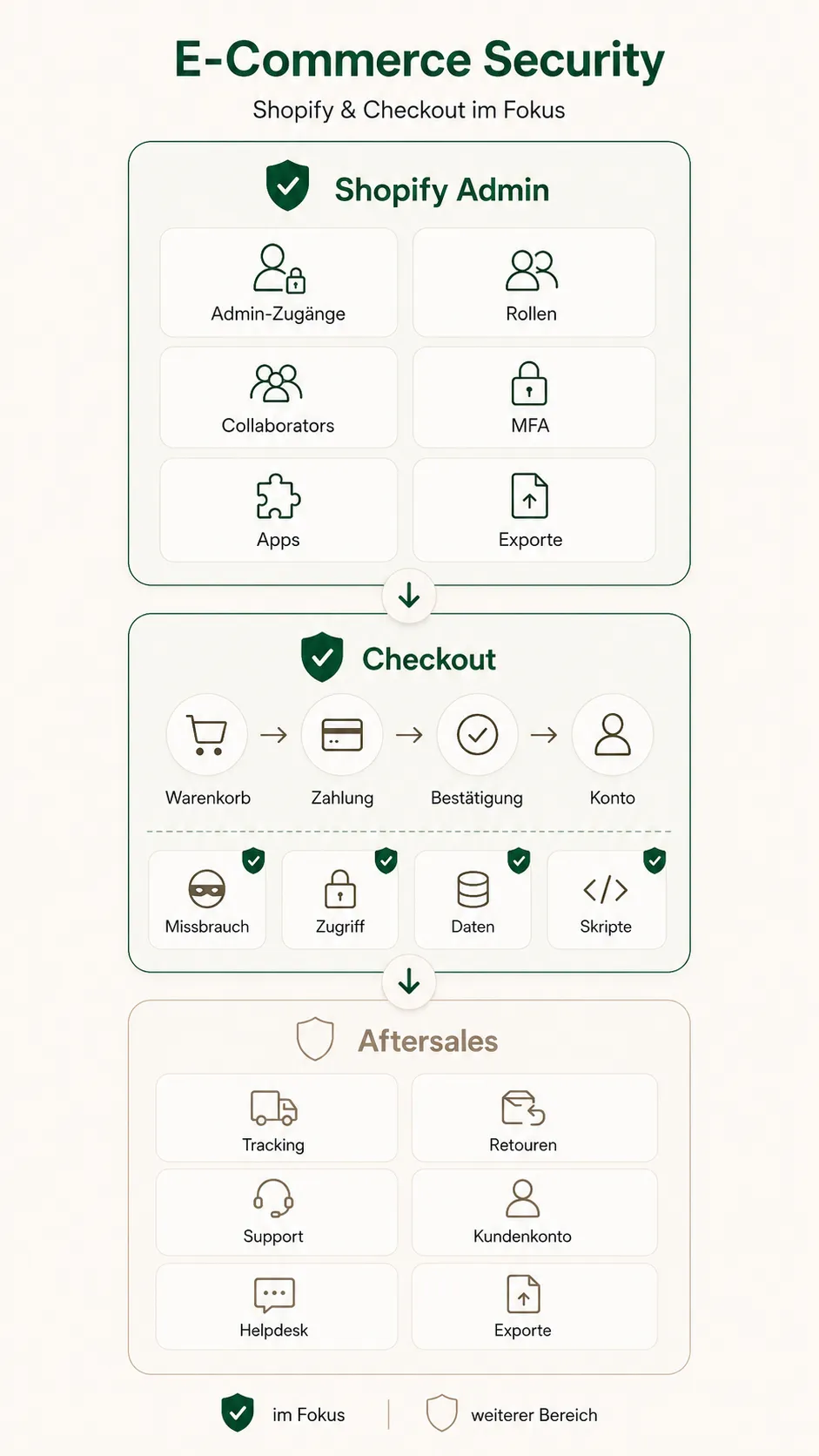 E-Commerce Security im Überblick mit Fokus auf Shopify & Checkout: Admin-Zugänge, Rollen, Apps und Bezahlprozess.