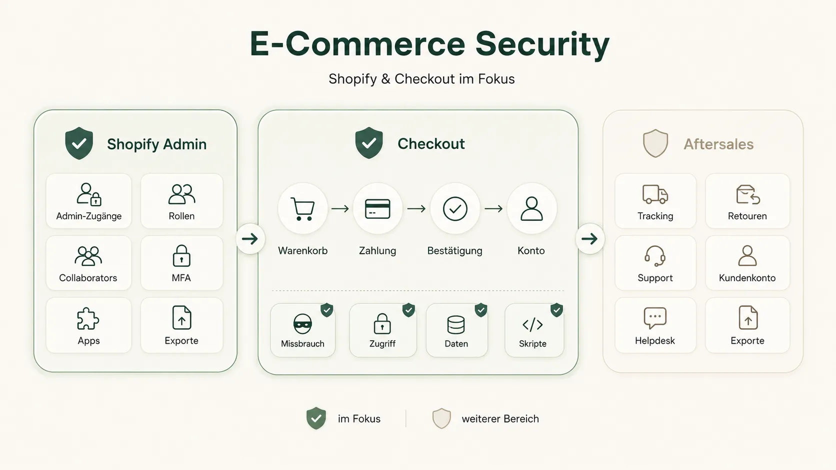 E-Commerce Security im Überblick mit Fokus auf Shopify & Checkout: Admin-Zugänge, Rollen, Apps und Bezahlprozess.
