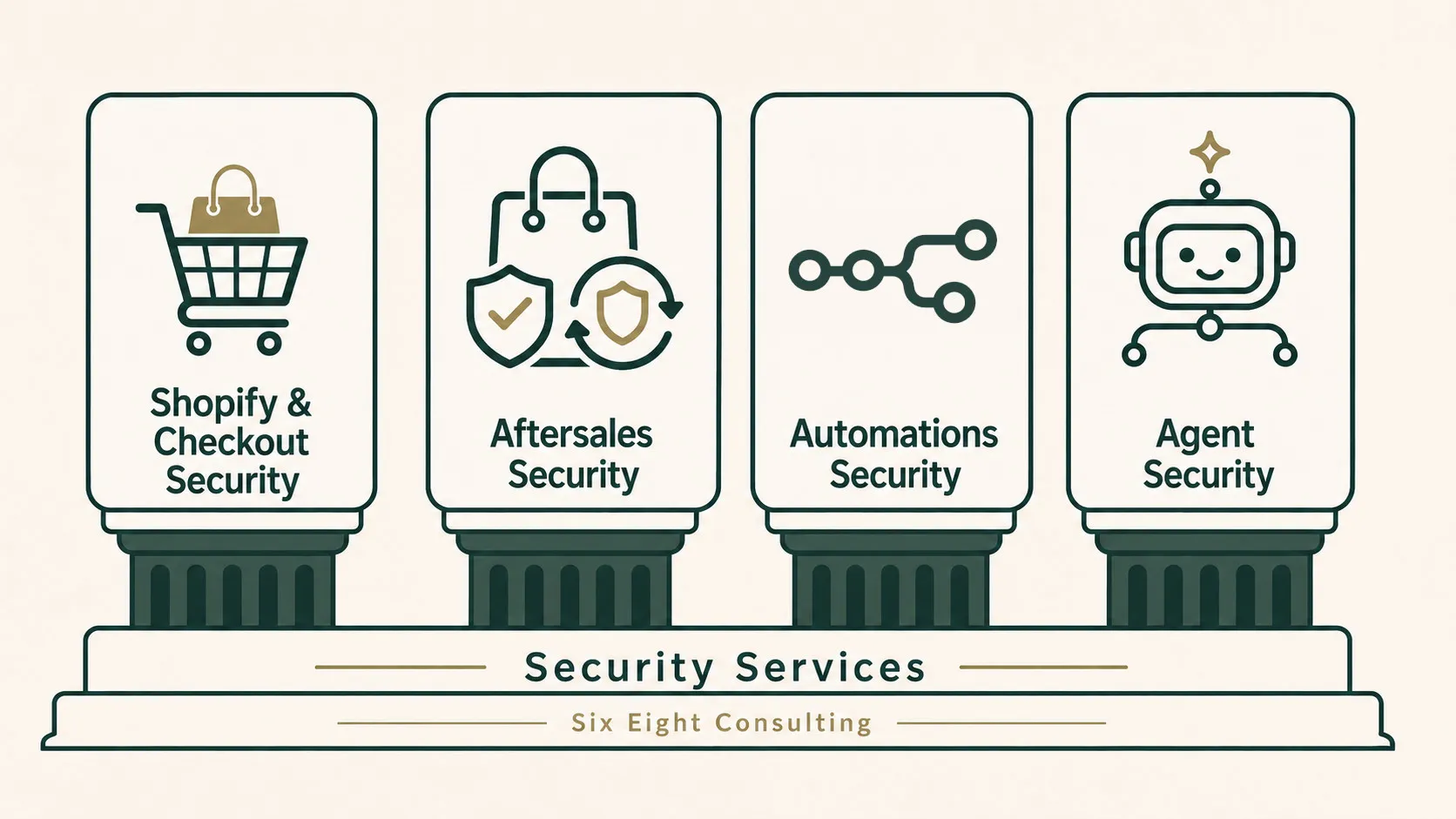 Vier Security-Pillars: Shopify & Checkout, Aftersales, Automation und Agent Security